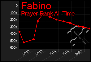 Total Graph of Fabino