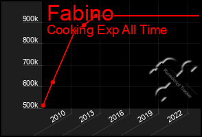 Total Graph of Fabino