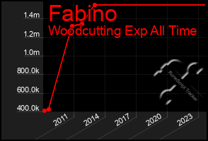 Total Graph of Fabino