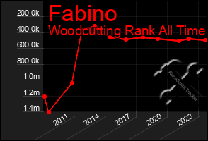 Total Graph of Fabino