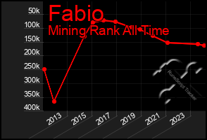 Total Graph of Fabio