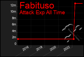 Total Graph of Fabituso