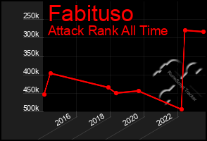 Total Graph of Fabituso