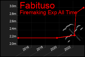 Total Graph of Fabituso