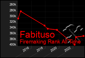 Total Graph of Fabituso