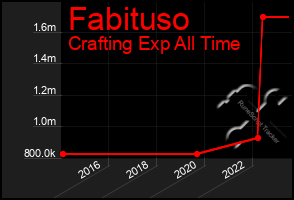 Total Graph of Fabituso