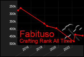 Total Graph of Fabituso