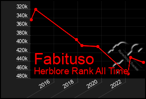 Total Graph of Fabituso