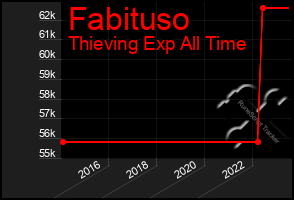 Total Graph of Fabituso