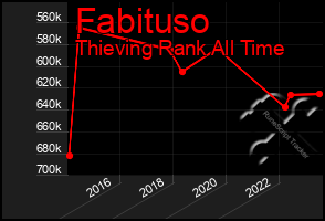 Total Graph of Fabituso