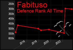 Total Graph of Fabituso