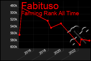 Total Graph of Fabituso