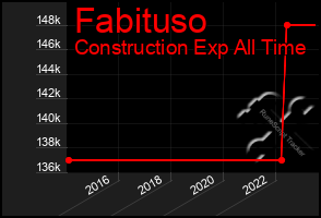 Total Graph of Fabituso