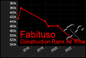 Total Graph of Fabituso