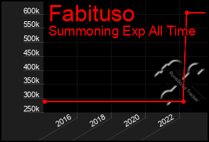 Total Graph of Fabituso