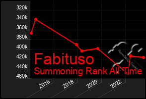 Total Graph of Fabituso