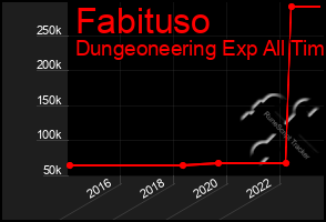 Total Graph of Fabituso