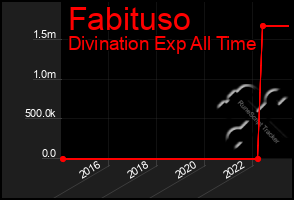 Total Graph of Fabituso