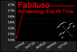 Total Graph of Fabituso
