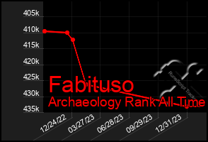 Total Graph of Fabituso