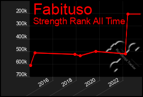 Total Graph of Fabituso
