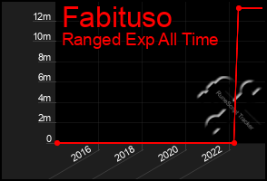 Total Graph of Fabituso