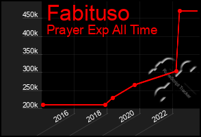 Total Graph of Fabituso