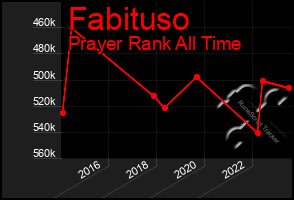 Total Graph of Fabituso