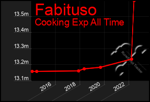 Total Graph of Fabituso