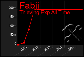 Total Graph of Fabji