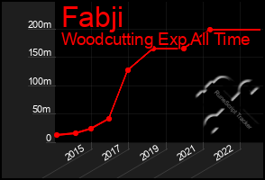Total Graph of Fabji