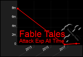 Total Graph of Fable Tales