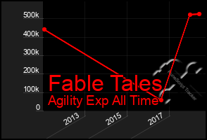 Total Graph of Fable Tales