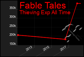 Total Graph of Fable Tales