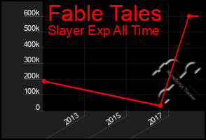 Total Graph of Fable Tales
