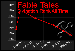 Total Graph of Fable Tales