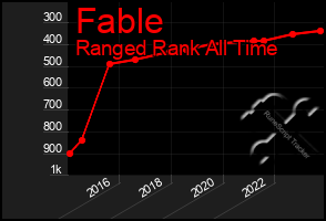 Total Graph of Fable