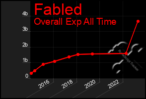 Total Graph of Fabled