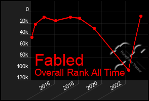 Total Graph of Fabled