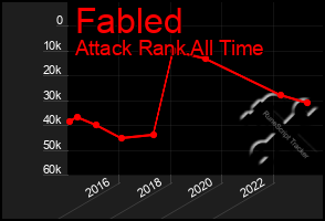 Total Graph of Fabled