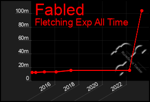 Total Graph of Fabled