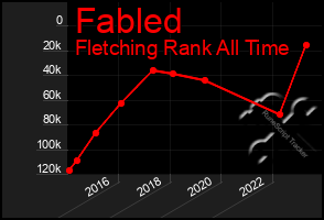 Total Graph of Fabled