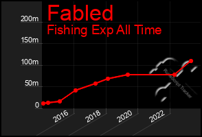 Total Graph of Fabled