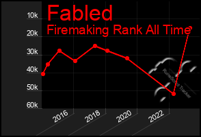 Total Graph of Fabled