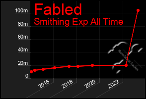 Total Graph of Fabled