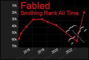 Total Graph of Fabled