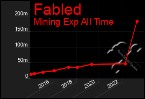 Total Graph of Fabled