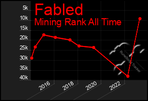 Total Graph of Fabled