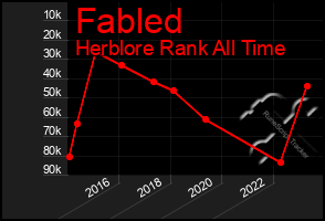 Total Graph of Fabled