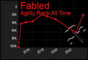 Total Graph of Fabled